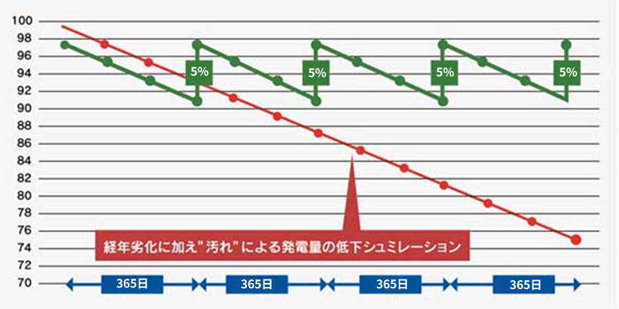 年二回のパネル洗浄導入で発電量がどれくらい回復するかの図 | 株式会社SAP